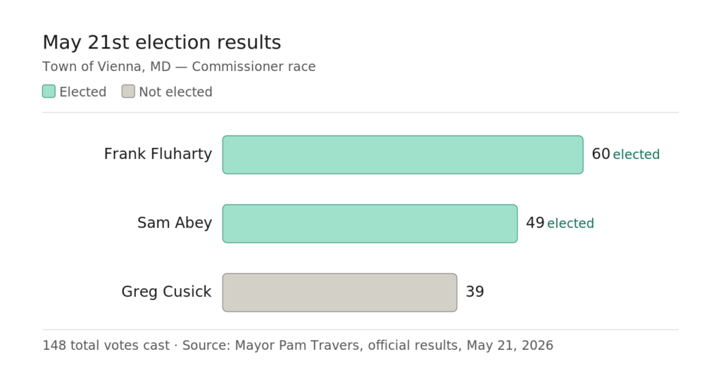 Vienna Results